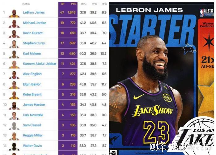 单场40+5+5球员年龄排行：弗拉格居首，詹姆斯杜兰特紧随其后